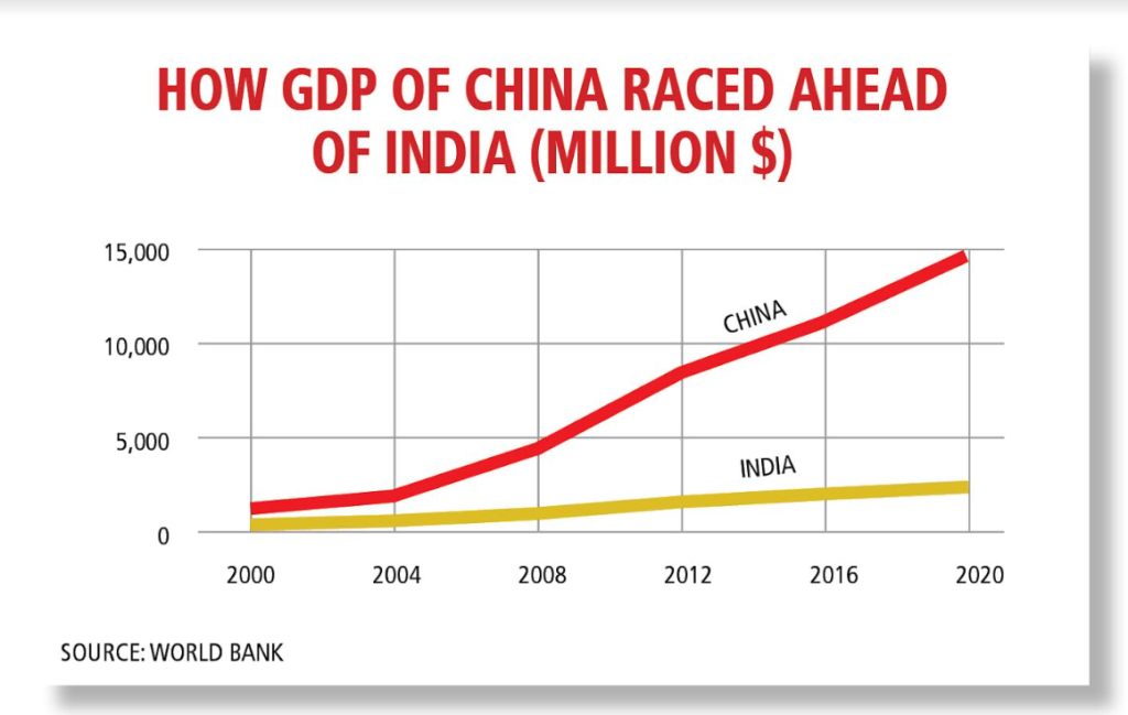 HOW GDP OF CHINA RACED AHEAD  OF INDIA (MILLION $